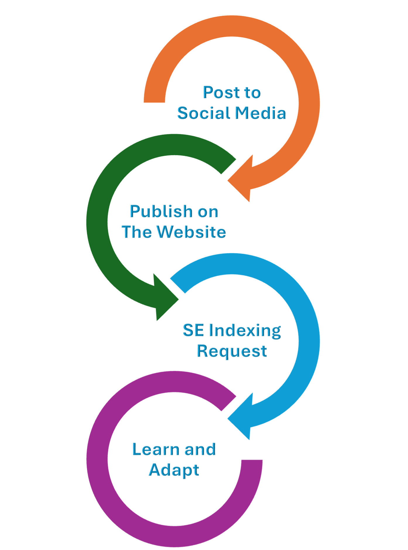 AI SEO Manager - Content Creation Workflow | WhiteCube.ai